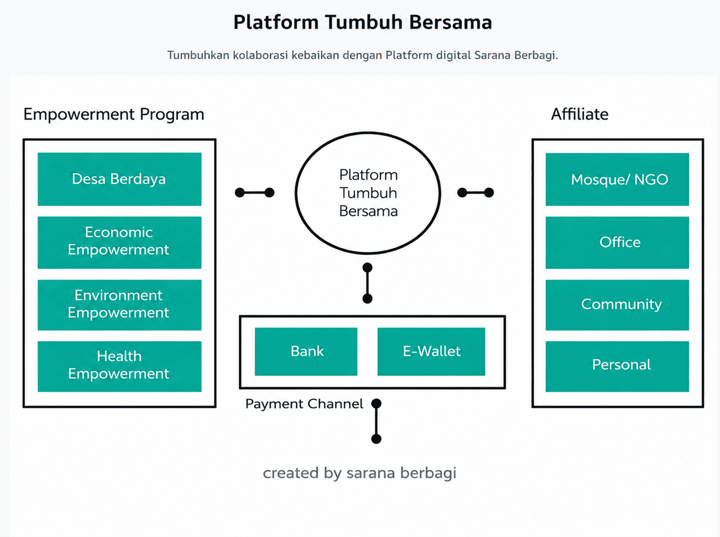 Platform Tumbuh Bersama - Mind Map Ekosistem Kebaikan